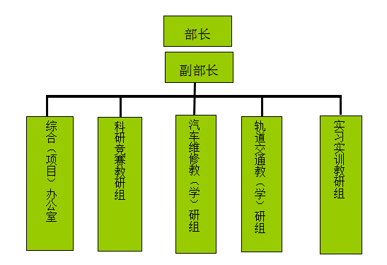 交通运输与商务服务部专业介绍